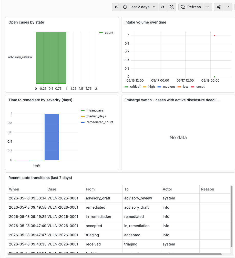 Grafana reads directly from Postgres. The same rows that drive the workflow drive the dashboard.