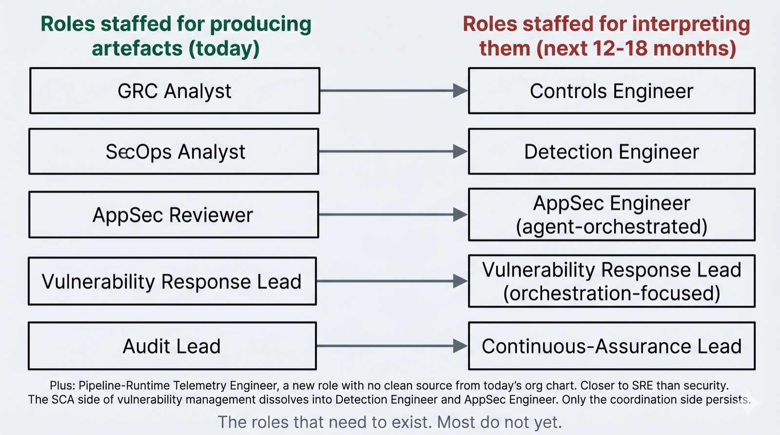 The roles that need to exist. Most do not yet.