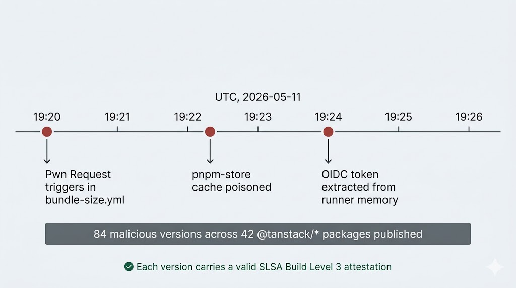 Six minutes from first malicious publish to last. Three trust primitives chained. One valid SLSA attestation per artefact.